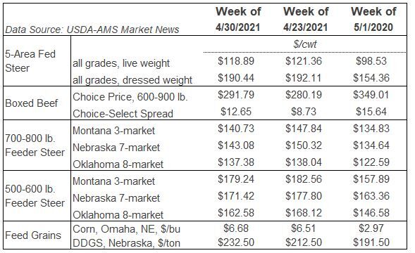 Table LMIC Markets